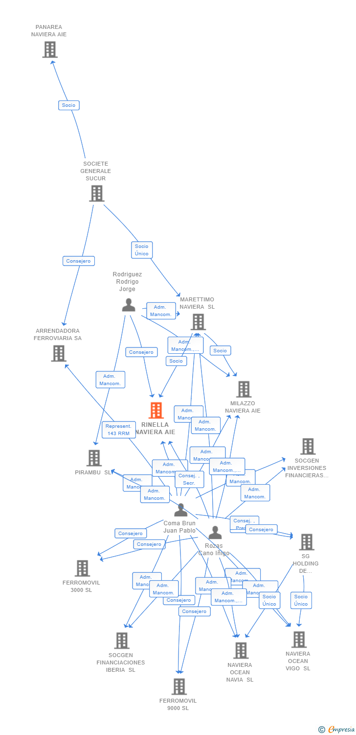 Vinculaciones societarias de RINELLA NAVIERA AIE