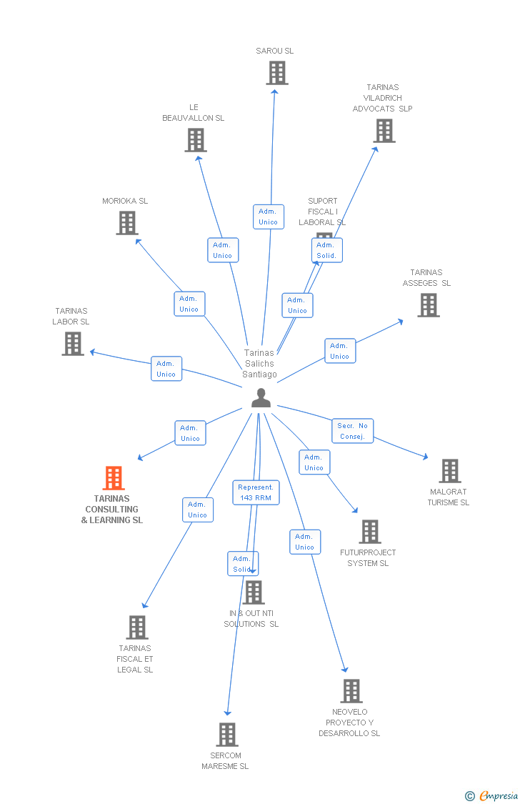Vinculaciones societarias de TARINAS CONSULTING & LEARNING SLP