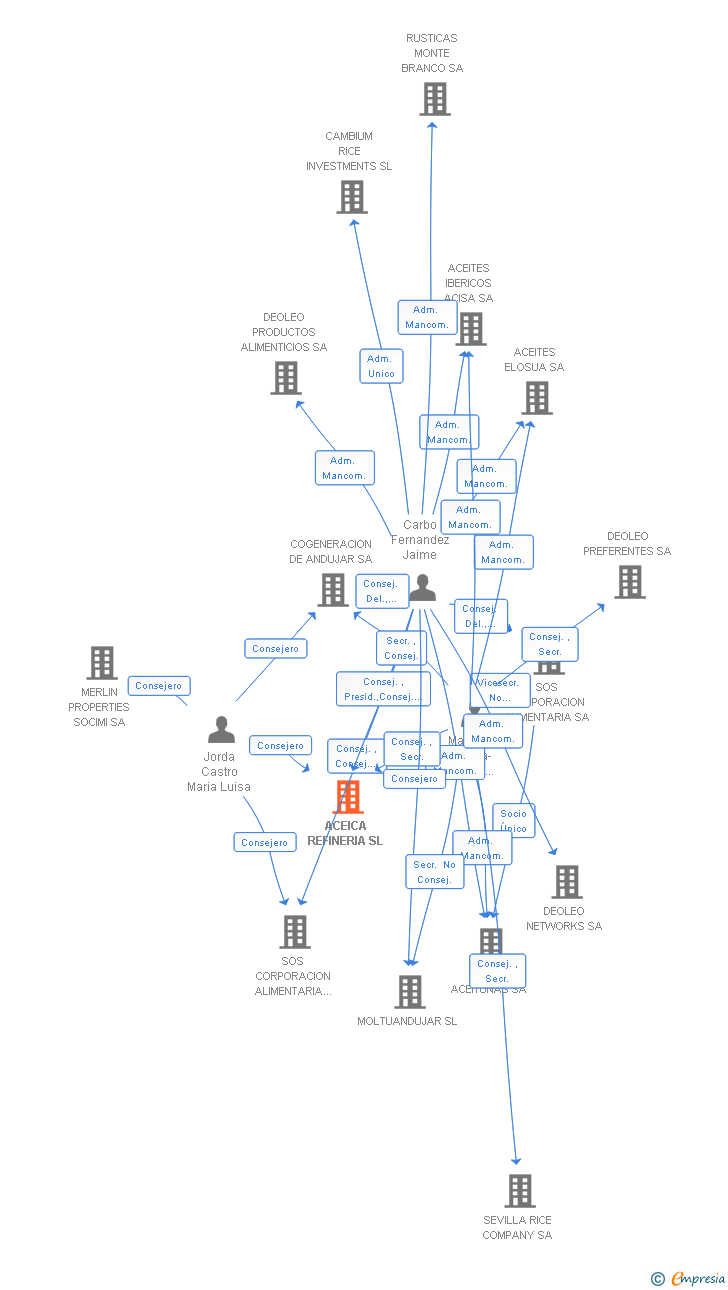 Vinculaciones societarias de ACEICA REFINERIA SL