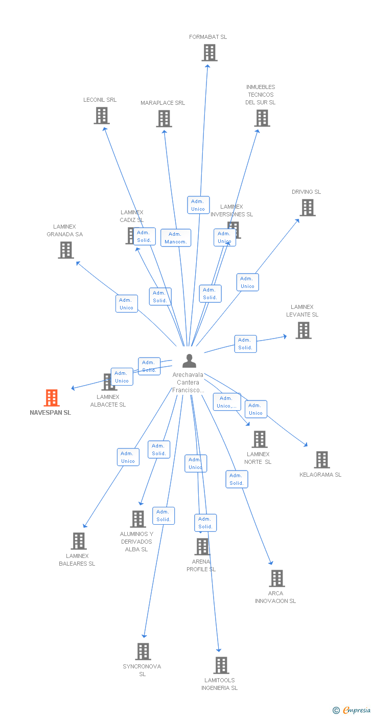 Vinculaciones societarias de NAVESPAN SL