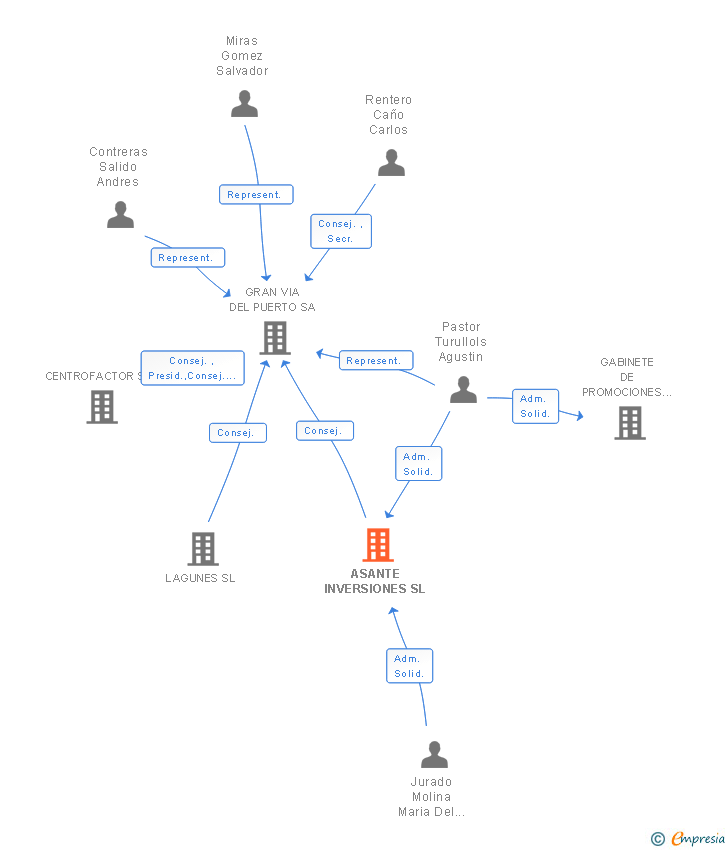 Vinculaciones societarias de ASANTE INVERSIONES SL