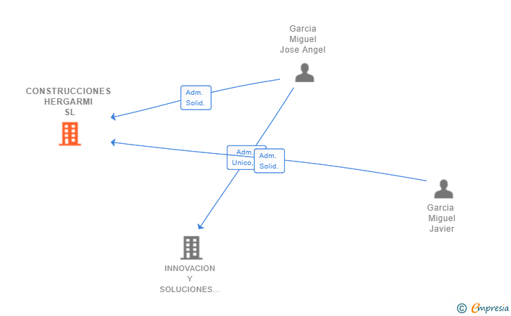 Vinculaciones societarias de CONSTRUCCIONES HERGARMI SL