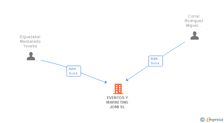 Vinculaciones societarias de EVENTOS Y MARKETING JOMI SL