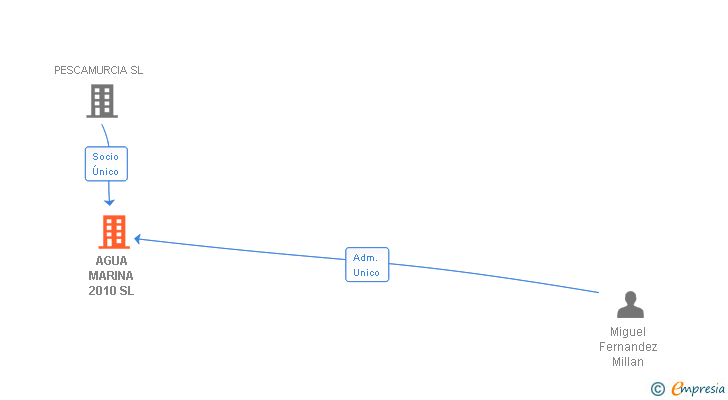 Vinculaciones societarias de AGUA MARINA 2010 SL