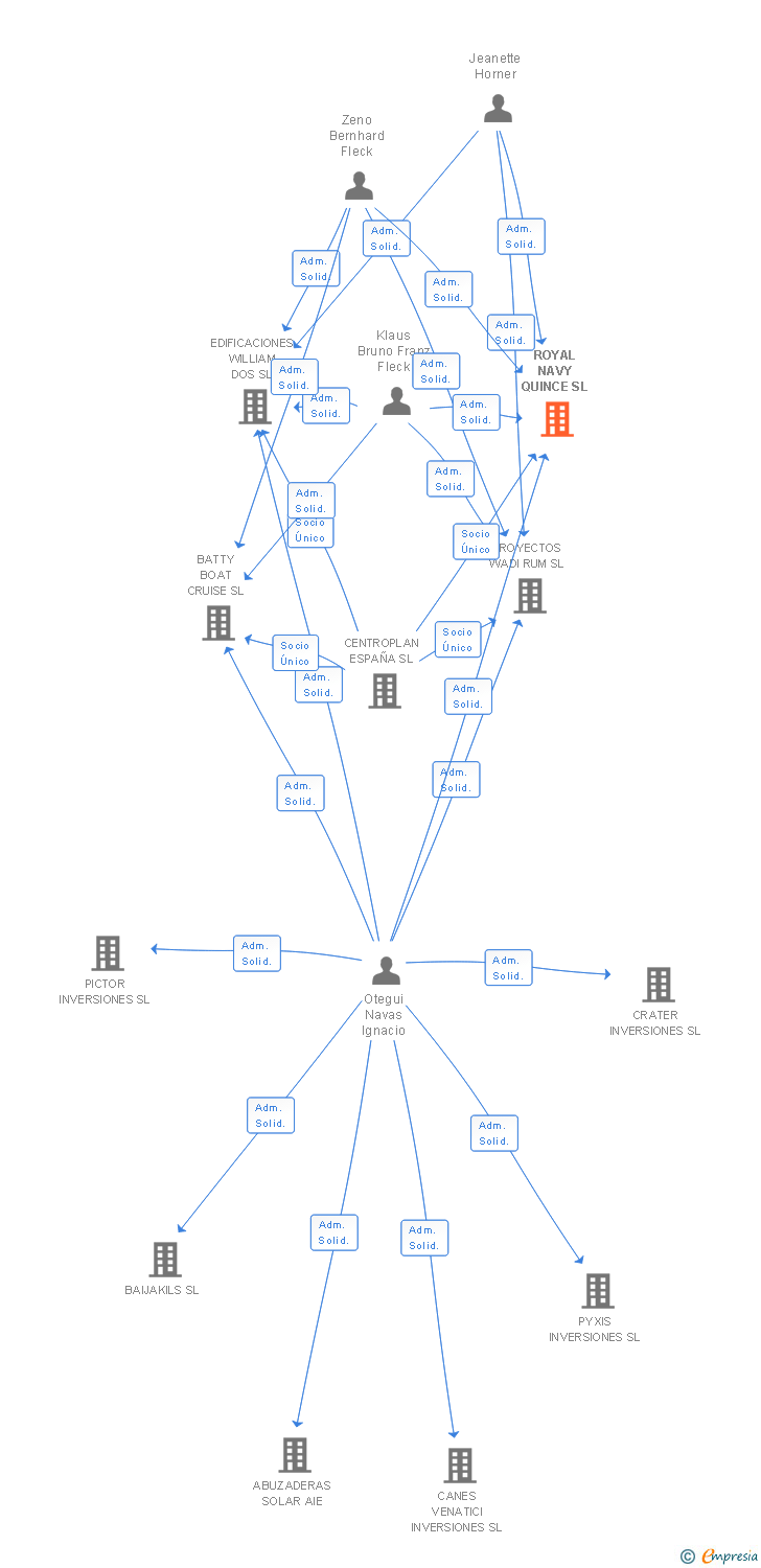 Vinculaciones societarias de ROYAL NAVY QUINCE SL
