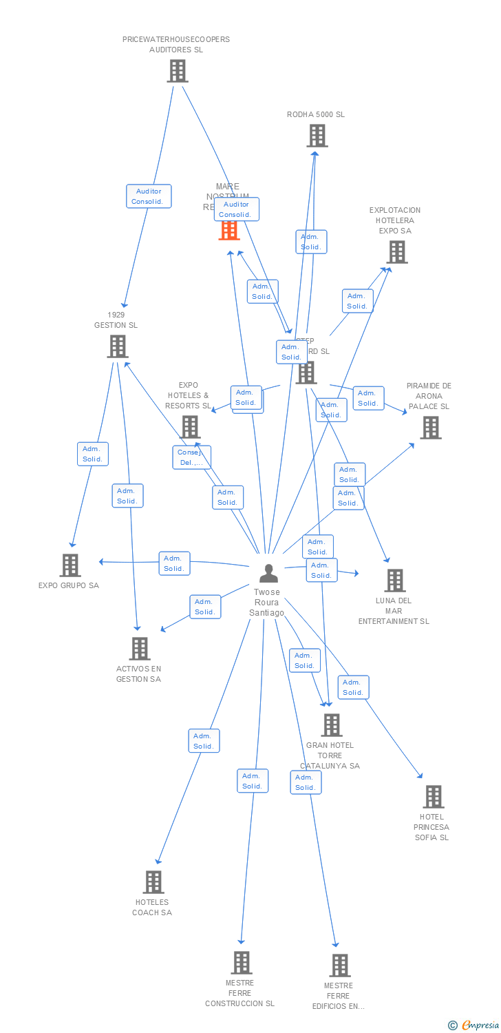 Vinculaciones societarias de MARE NOSTRUM RESORT SL