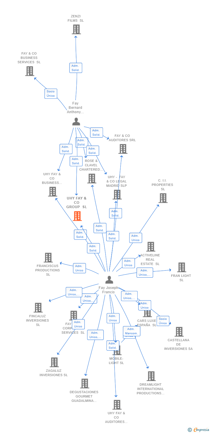 Vinculaciones societarias de UHY FAY & CO GROUP SL