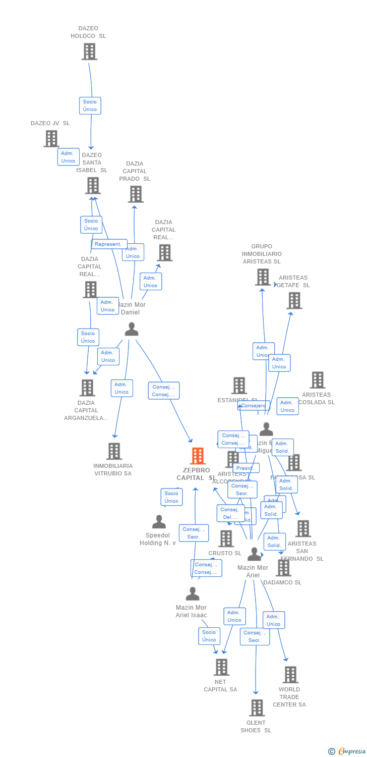 Vinculaciones societarias de ZEPBRO CAPITAL SL