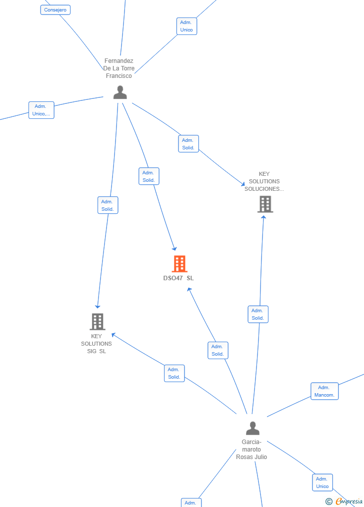 Vinculaciones societarias de DSO47 SL