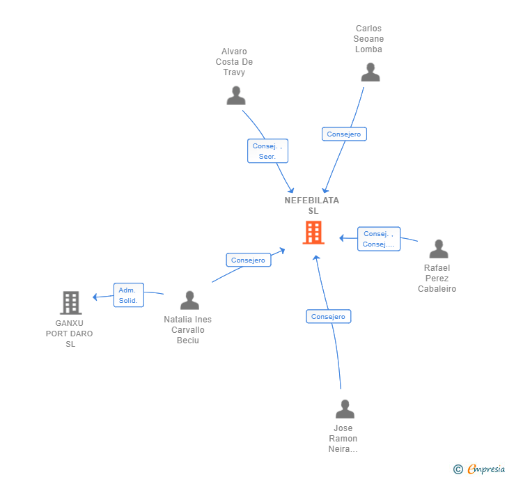 Vinculaciones societarias de NEFEBILATA SL