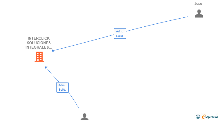 Vinculaciones societarias de INTERCLICK SOLUCIONES INTEGRALES SL