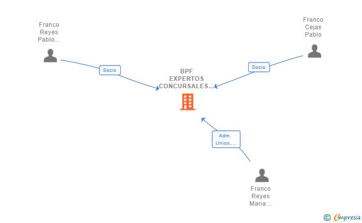 Vinculaciones societarias de BPF EXPERTOS CONCURSALES Y SOCIETARIOS SLP