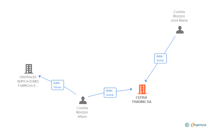Vinculaciones societarias de CEFISA TRADING SA