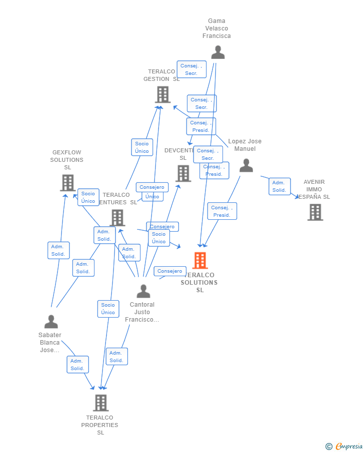 Vinculaciones societarias de CONVOTIS IBERIA SL