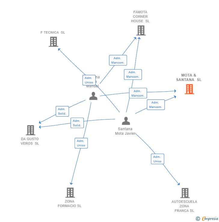 Vinculaciones societarias de MOTA & SANTANA SL