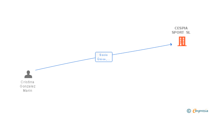 Vinculaciones societarias de CESPIA SPORT SL