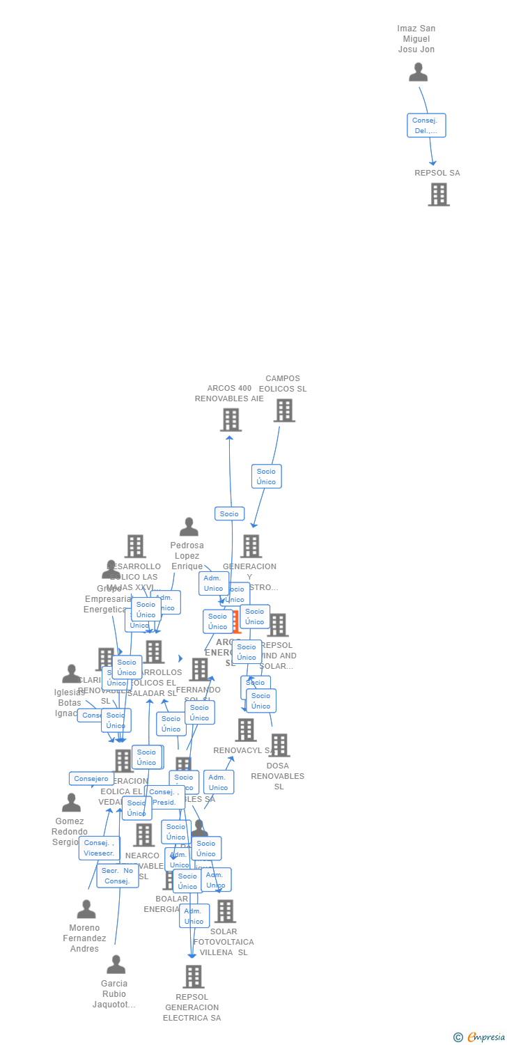 Vinculaciones societarias de ARCO ENERGIA 5 SL