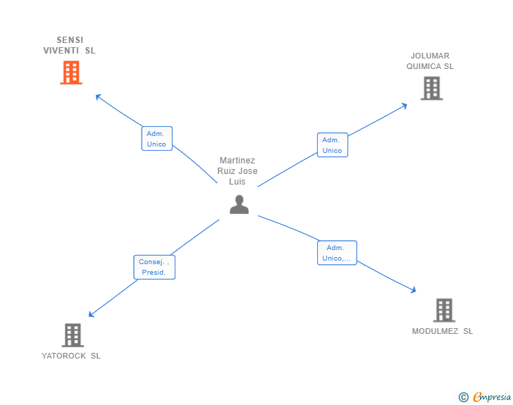 Vinculaciones societarias de SENSI VIVENTI SL
