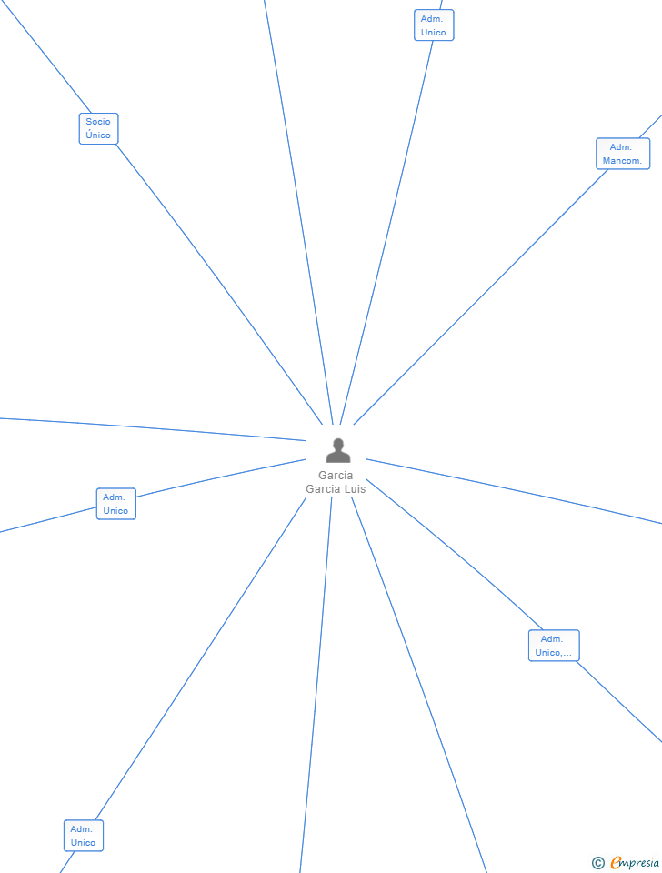 Vinculaciones societarias de AUTOMECANICA LUIS SL
