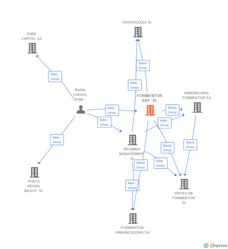 Vinculaciones societarias de FORMENTOR BAY SL