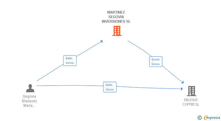 Vinculaciones societarias de MARTINEZ SEGOVIA INVERSIONES SL