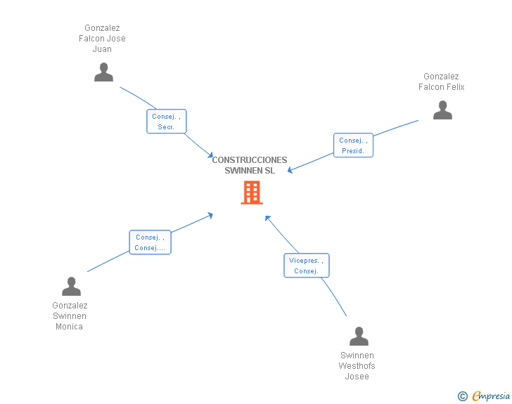 Vinculaciones societarias de CONSTRUCCIONES SWINNEN SL