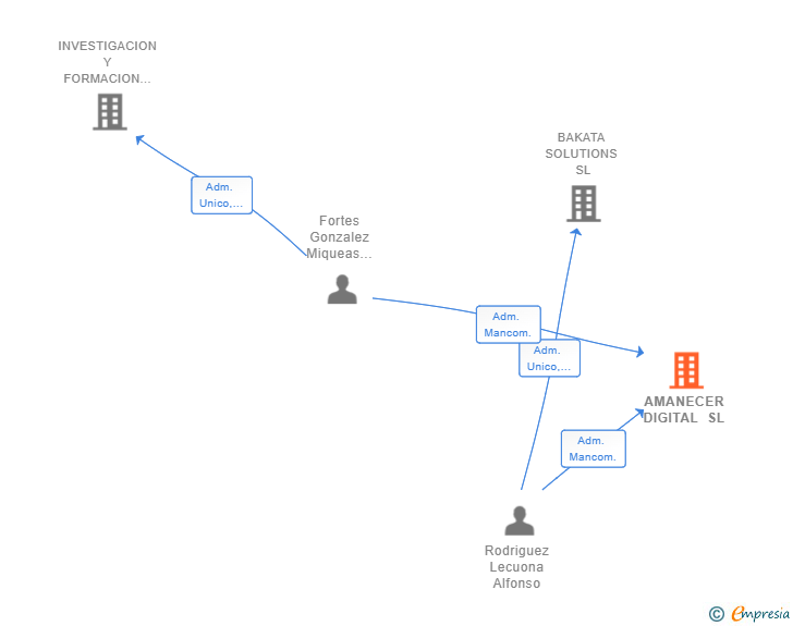 Vinculaciones societarias de AMANECER DIGITAL SL