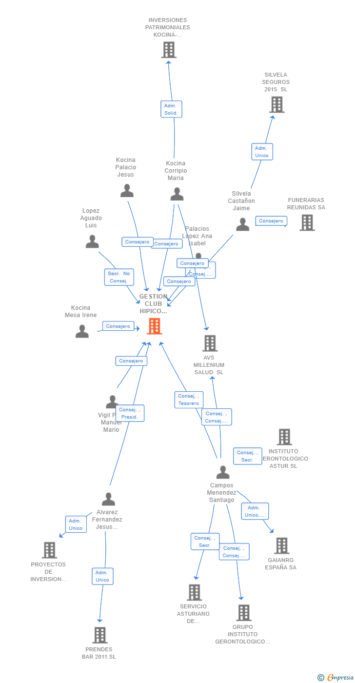 Vinculaciones societarias de GESTION CLUB HIPICO ASTUR XXI SL