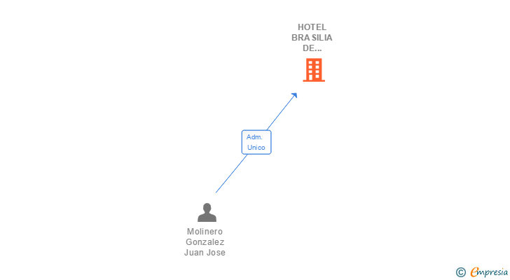 Vinculaciones societarias de HOTEL BRASILIA DE CHIPIONA SA