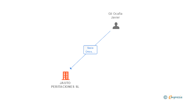 Vinculaciones societarias de JAUTO PERITACIONES SL