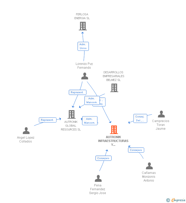 Vinculaciones societarias de AUTRONIK INFRAESTRUCTURAS Y RENOVABLES SL
