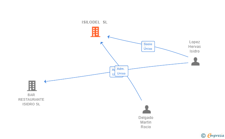 Vinculaciones societarias de ISILODEL SL