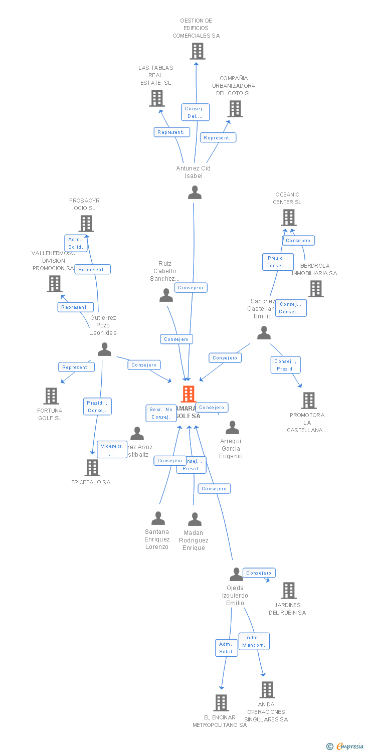 Vinculaciones societarias de CAMARATE GOLF SA (EXTINGUIDA)