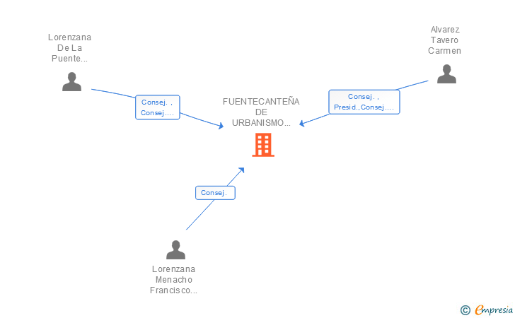 Vinculaciones societarias de FUENTECANTEÑA DE URBANISMO Y RECURSOS EMPRESARIALES SAL