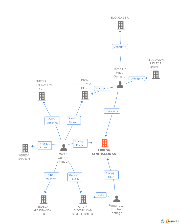Vinculaciones societarias de ENDESA GENERACION SA