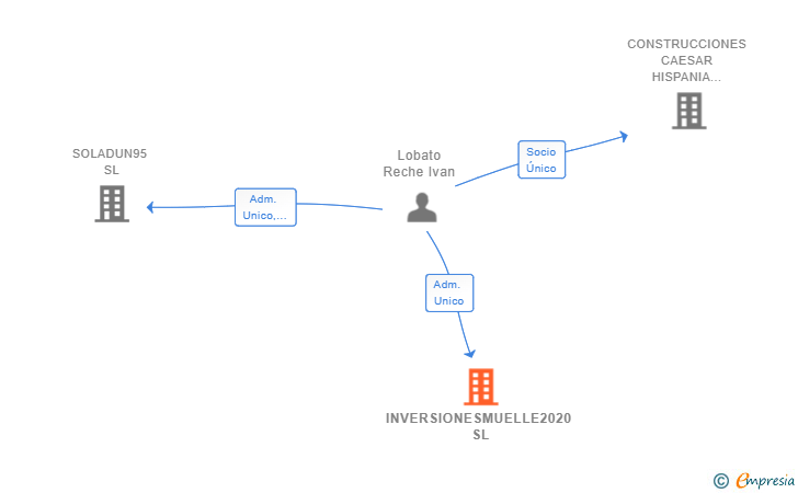 Vinculaciones societarias de INVERSIONESMUELLE2020 SL
