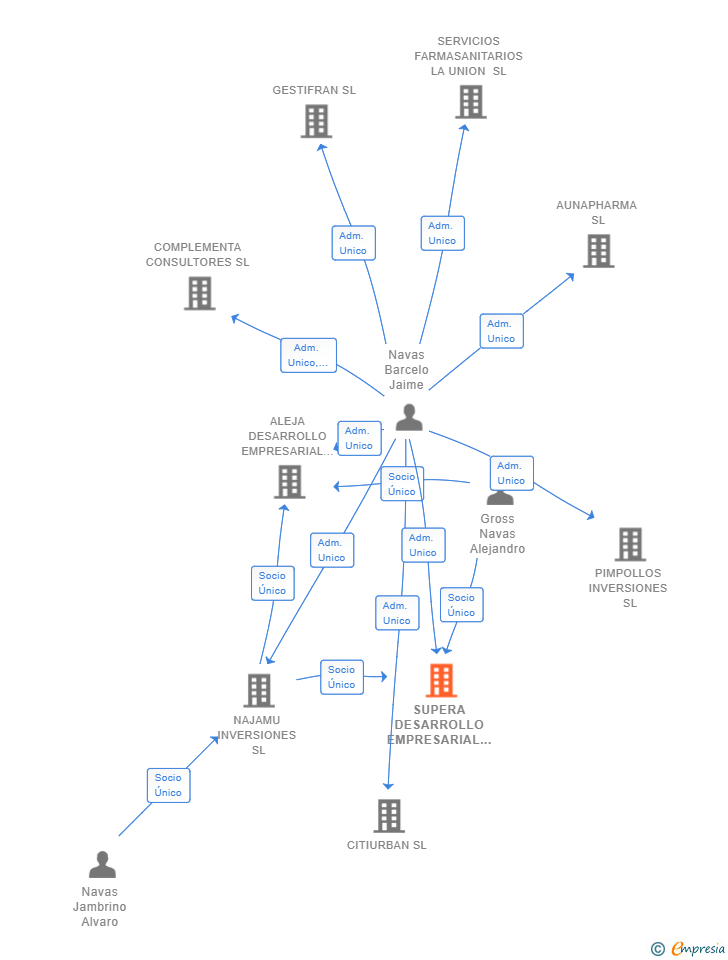 Vinculaciones societarias de SUPERA DESARROLLO EMPRESARIAL SL
