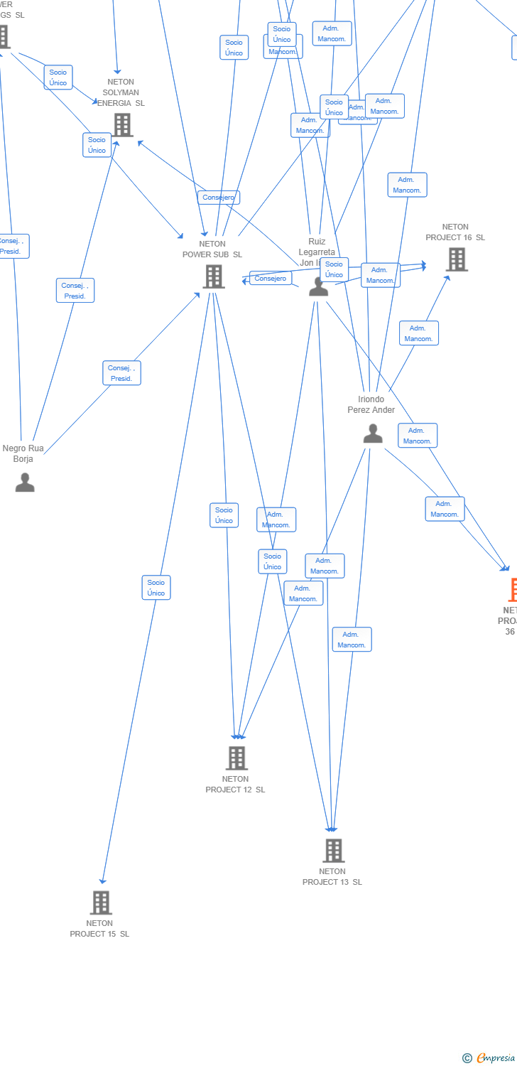 Vinculaciones societarias de NETON PROJECT 36 SL
