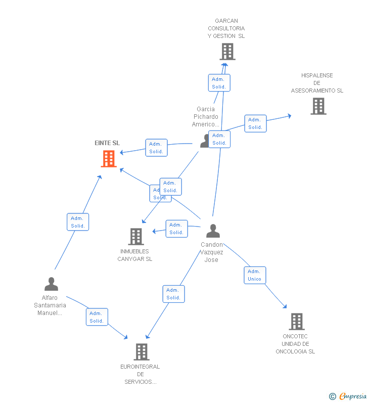 Vinculaciones societarias de EINTE SL