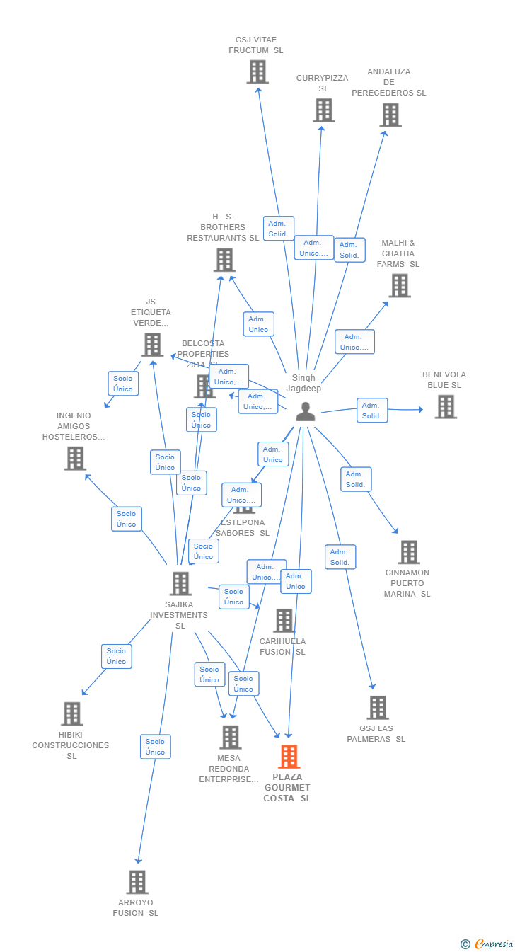Vinculaciones societarias de PLAZA GOURMET COSTA SL