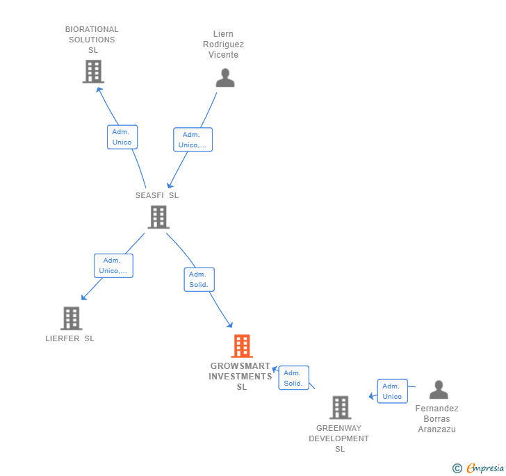 Vinculaciones societarias de GROWSMART INVESTMENTS SL (EXTINGUIDA)