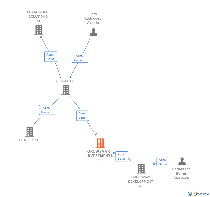 Vinculaciones societarias de GROWSMART INVESTMENTS SL
