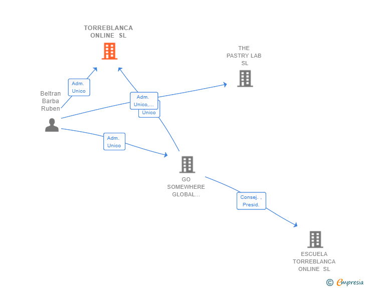 Vinculaciones societarias de TORREBLANCA ONLINE SL