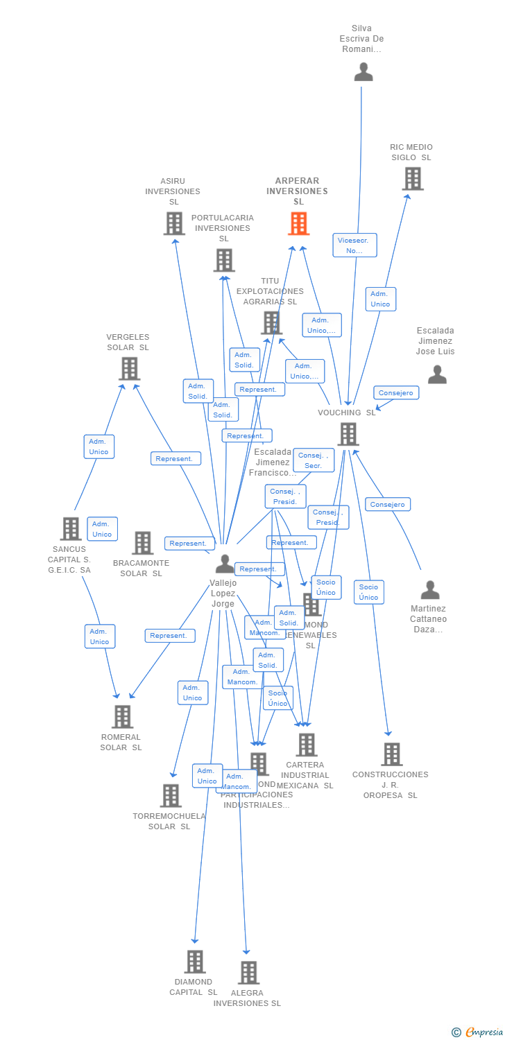 Vinculaciones societarias de ARPERAR INVERSIONES SL