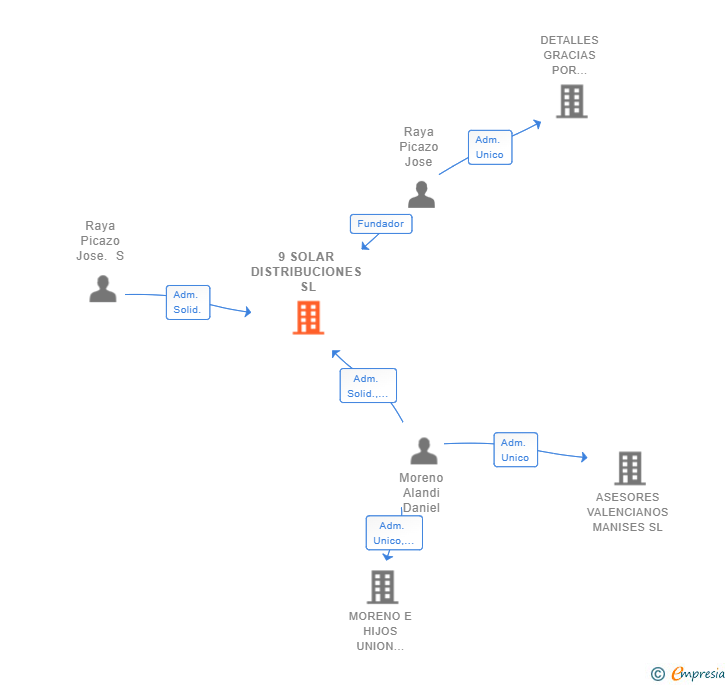 Vinculaciones societarias de 9 SOLAR DISTRIBUCIONES SL