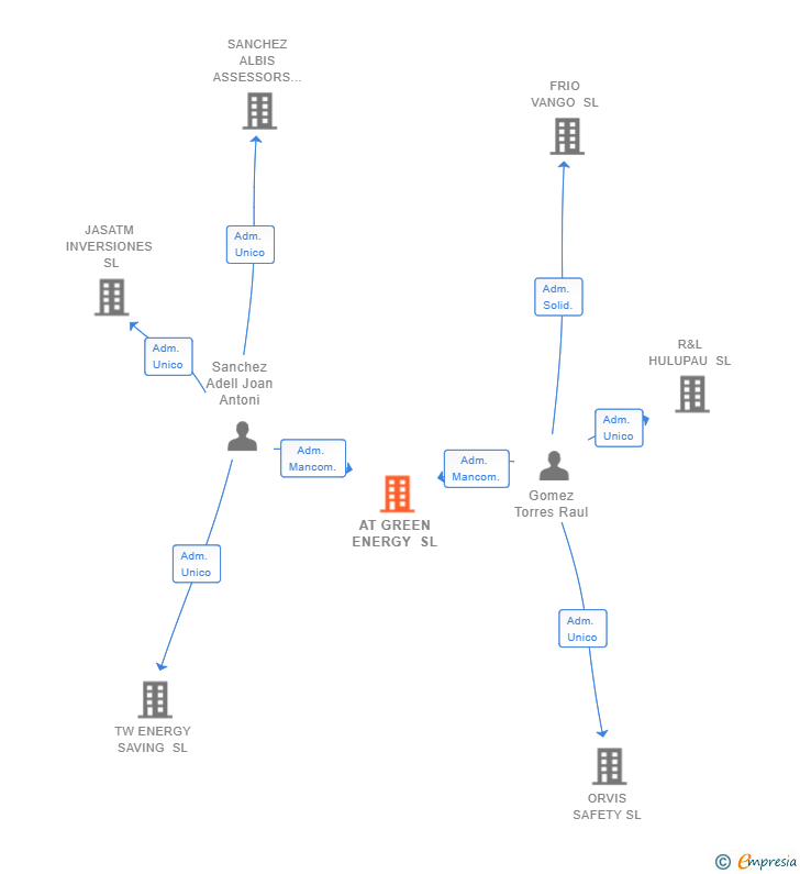 Vinculaciones societarias de AT GREEN ENERGY SL
