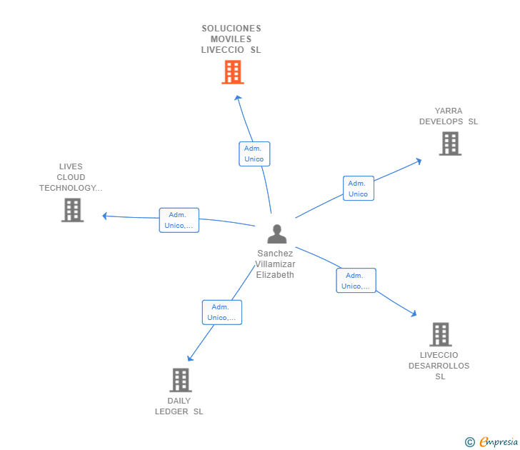 Vinculaciones societarias de SOLUCIONES MOVILES LIVECCIO SL