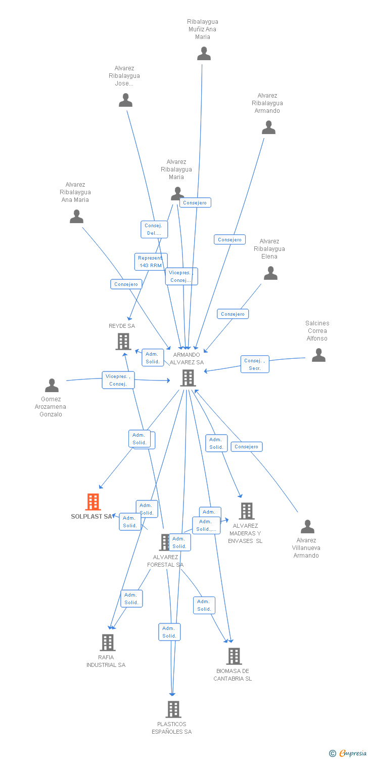 Vinculaciones societarias de SOLPLAST SA