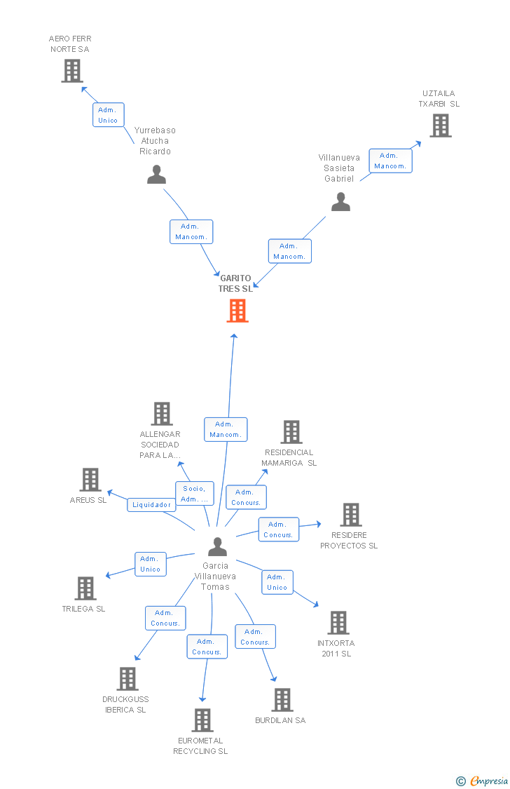 Vinculaciones societarias de GARITO TRES SL