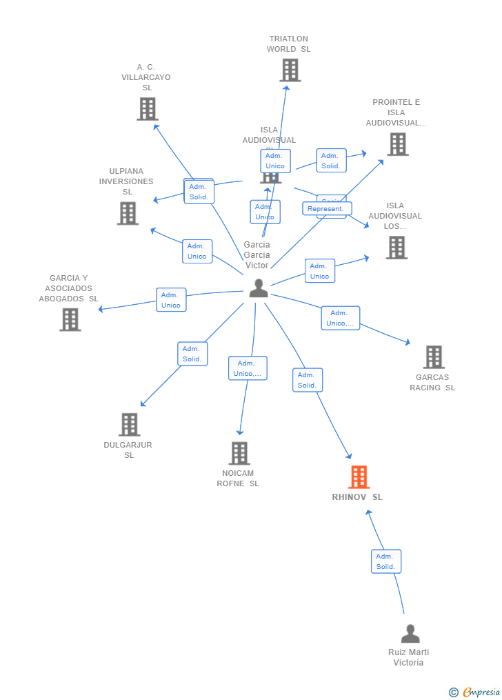 Vinculaciones societarias de RHINOV SL